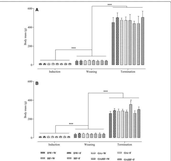 Fig. 2 The effect of neonatal oral administration of oleanolic acid on weaning and terminal body masses of male (a) and female (b) rats fed a high fructose diet