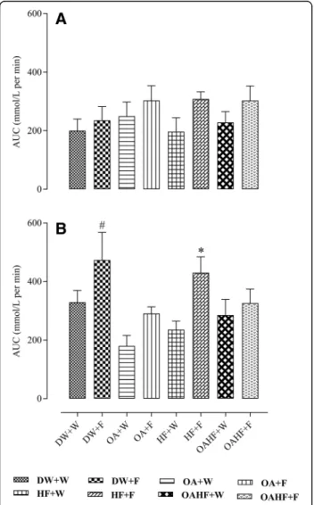 Fig. 3 Effect of neonatal oral administration of oleanolic acid and fructose on the total area under the curve of the oral glucose tolerance test of male (a) and female (b) rats fed a high fructose diet