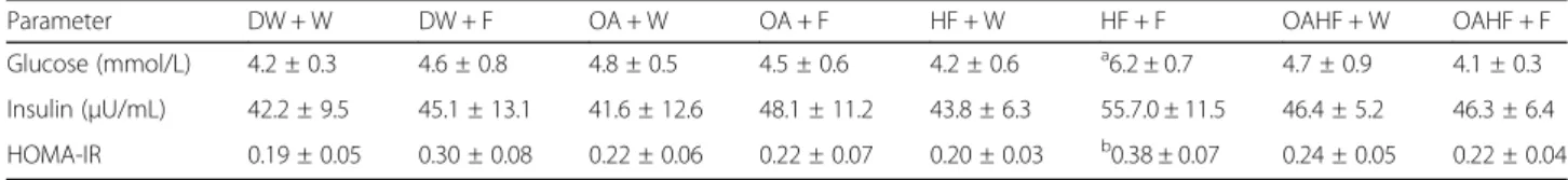 Table 2 Effect of neonatal oral administration of oleanolic acid and fructose on fasting blood glucose and plasma insulin concentration and HOMA-IR index in female rats fed a high fructose diet