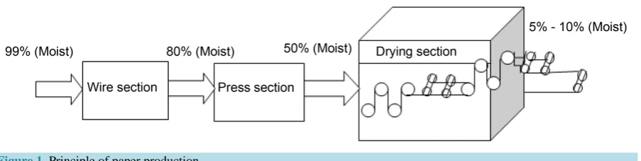 Figure 1. Principle of paper production.                                                                                