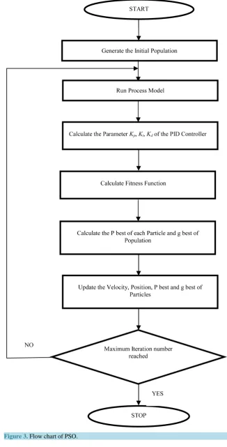 Figure 3. Flow chart of PSO.                                                                                                     