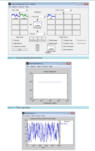 Figure 4. System identification tool box.                                                   