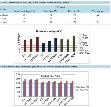 Table 4. Critical characteristics of FTO with and without adding activated carbon.                                               