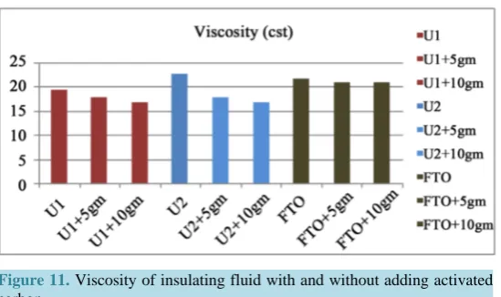 Figure 11. Viscosity of insulating fluid with and without adding activated carbon.                                                                 