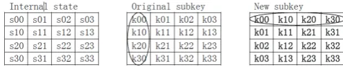 Fig. 1. Transposition on subkey matrix