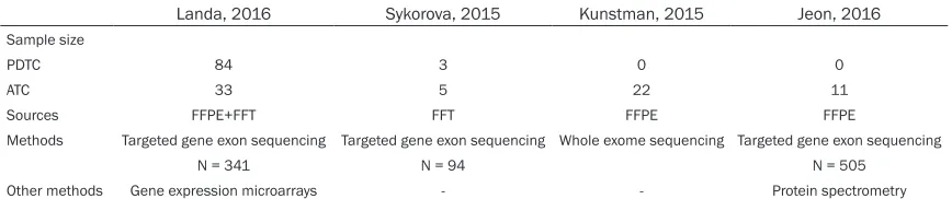 Table 1. Potential PTC dedifferentiation-related mutations