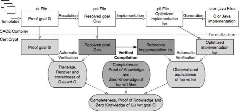 Figure 1: ZKCrypt architecture, depicting a verifying compiler that takes high-level proof goals G to optimizedimplementations (top), relying on a veriﬁed compiler implemented in Coq/CertiCrypt (center)