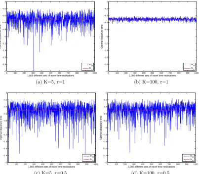 Figure 1: Variations in optimal departure time given K and r