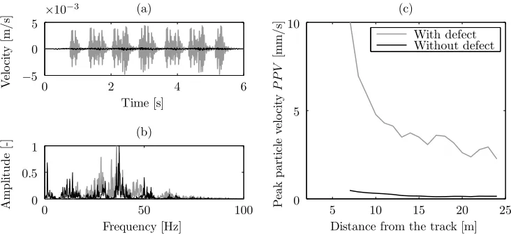 Figure 6. Comparison between numerical data (grey: with 5 mm height/200 mm length ramp defect; black: without defect)related to the passage of an AM96 trainset (2×3 carriages) at a speed v0 of 120 km/h: (a) time histories at 10 m from the track,(b) normalised frequency contents at 10 m from the track and (c) peak particle velocity as a function of the distance from thetrack.