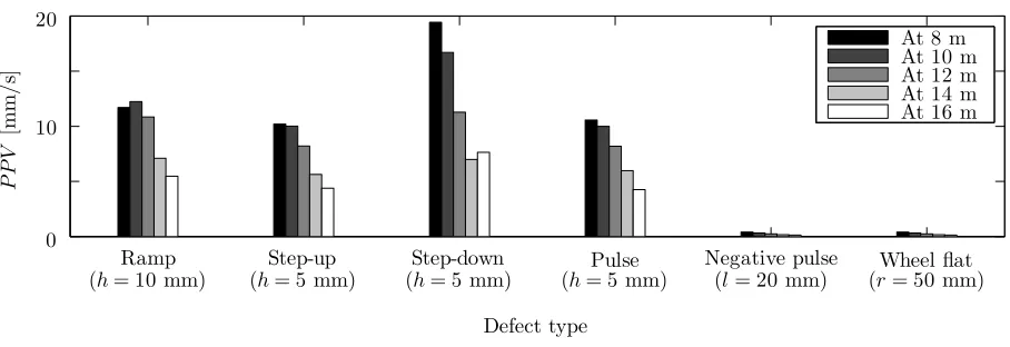 Table 5. Ground vibration level at 10 m from the source for an AM96 trainset running at 120 km/h on a step-up joint.