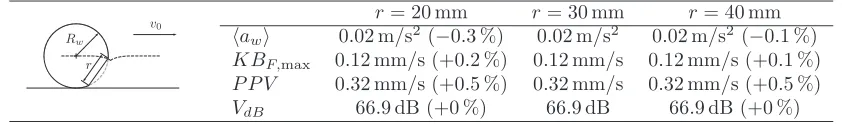 Table 9. Ground vibration level at 10 m from the source for an AM96 trainset running at 120 km/h with a wheel ﬂat.