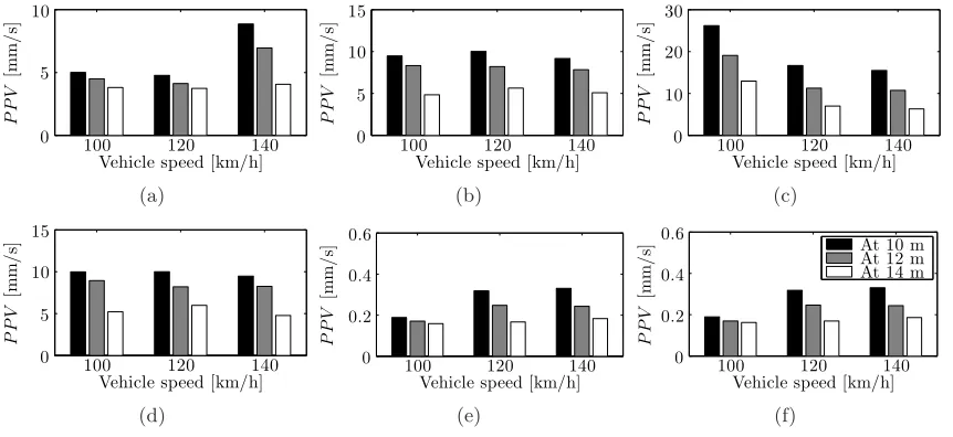 Figure 9. Birdseye track view (P P V according to Eq. (7)) during the passage of an AM96 trainset at a speed of 120 km/h (a)without defect (static contribution), (b) with a 5 mm height step-up joint defect, (c) with a 40 mm length negative pulse defectand (d) with a 50 mm ﬂat spot.