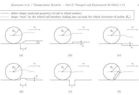 Figure 2. Mathematical modelling of local rail and wheel surface defects: (a) ramp, (b) step-up joint, (c) step-down joint, (d)pulse joint, (e) negative pulse joint and (f) wheel ﬂat.