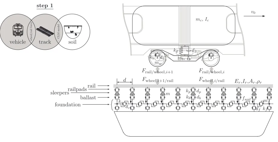Figure 3. Description of the prediction model: vehicle/track/foundation simulation.