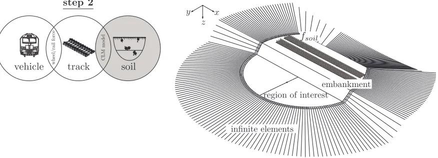 Figure 4. Finite element soil modelling using inﬁnite elements and viscous boundary conditions.