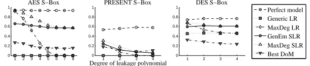 Fig. 3: Median distinguishing margins of attacks against AES, PRESENT andDES S-boxes as the leakage degree increases (500 experiments with uniformlyrandom coecients between -10 and 10).