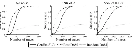 Fig. 4: Success rates as the number of traces increases, for DoM and SLR attacksagainst the AES S-box with high degree leakage (500 experiments with uniformlyrandom coecients between -10 and 10).
