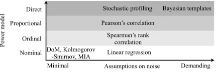 Fig. 1: Types of leakage model and the assumptions required by common distin-guishers.