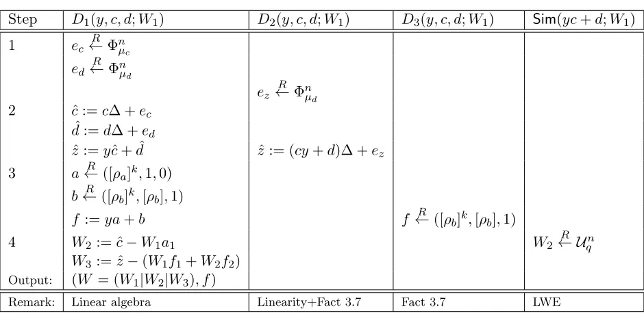 Table 1: The hybrids. All hybrids take W1 as public randomness. To avoid clutter only the modiﬁcationsappear, and blanks indicate that no change has occurred with respect to the previous hybrid
