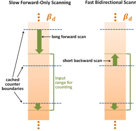 Figure 5: Performing bidirectional scanning insteadof forward-only scanning leads to a 2X speedup ofthe algorithm.