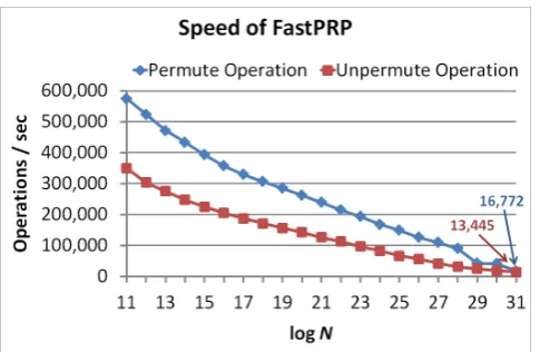Figure 7: The performance of our construction withcache stride of s = 2√N.