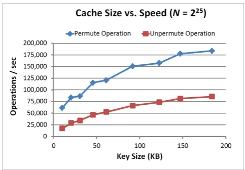 Figure 9: The tradeoﬀ between cache size and speedof FastPRP.