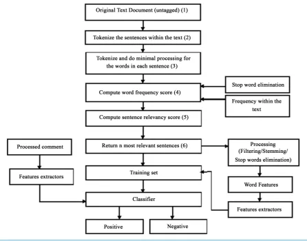 Figure 1. Hybrid auto-summarization and sentiment analysis flowchart.                                            