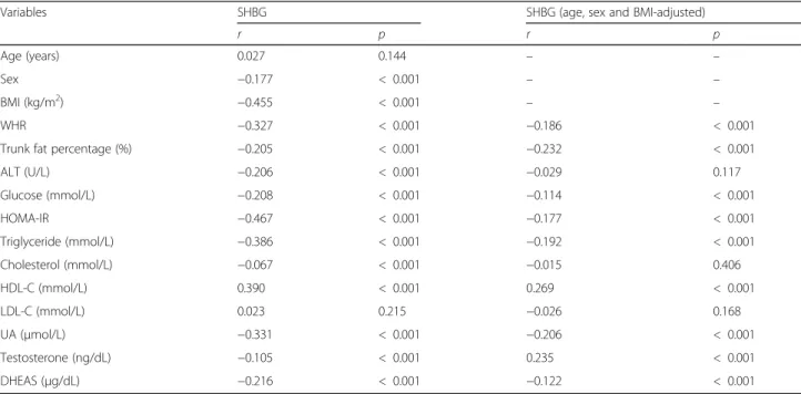 Table 1 Univariate and multivariate-adjusted Spearman correlation coefficients of SHBG and metabolic risk factors