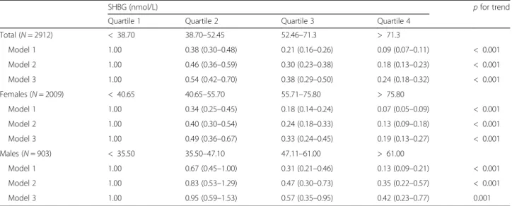 Table 2 Adjusted odds ratios (95% confidence intervals) of NAFLD according to sex and serum SHBG quartiles using adjusted logistic regression