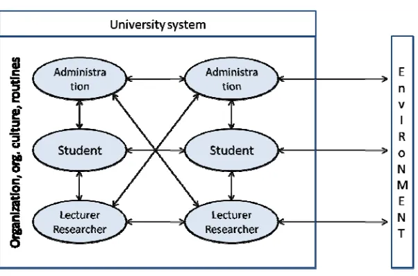 Figure 2: University as a system     