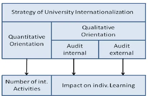 Figure 3: Strategy of University Internationalization 