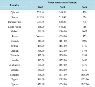 Table 2. Per capita renewable water resources (Source: FAO Aquastat 2015).                 