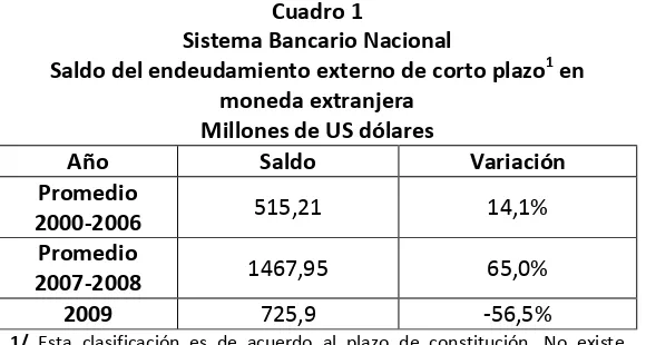 Cuadro 1 Sistema Bancario Nacional 