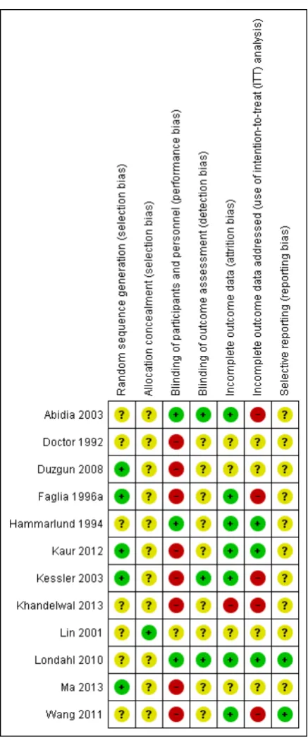 Figure 1.Methodological quality summary: review authors’ judgements about each methodological qualityitem for each included study.