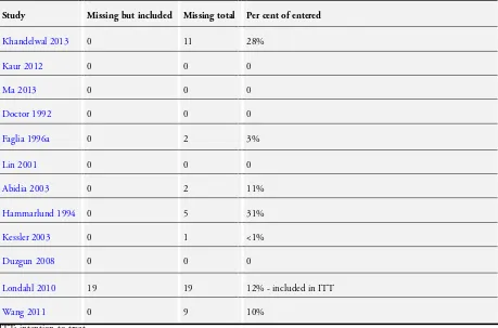 Table 1. Patients missing from ﬁnal follow-up