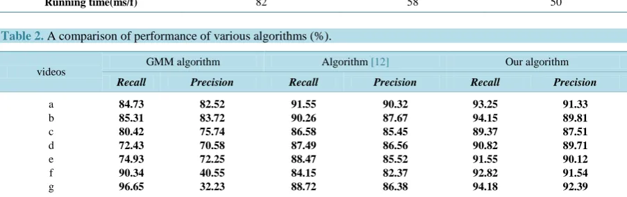 Table 2. A comparison of performance of various algorithms (%). 