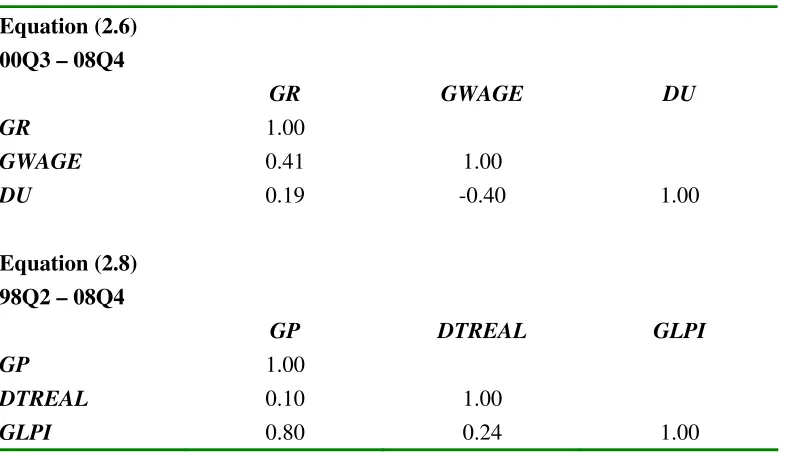Table 2c. Correlations of the Explanatory Variables of Shanghai 