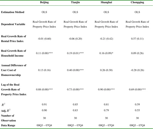 Table 3. Estimation Results of Equation (3) for Beijing, Tianjin, Shanghai and 