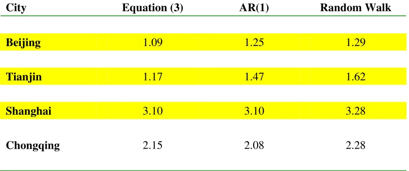 Table 4a. Root Mean Squared Error (RMSE) of In-Sample-Fitting of Equation 
