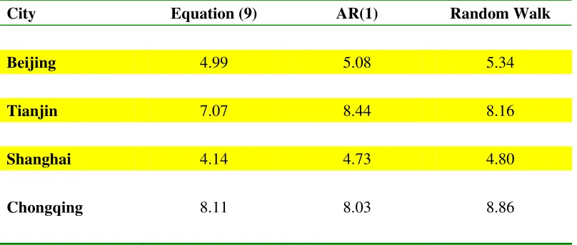 Table 6a. Root Mean Squared Error (RMSE) of In-Sample-Fitting of Equation 