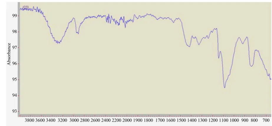 Figure 3. FTIR spectrum of the system formed by PVAL/Clay/cephalexin containing 0.75% clay and 0.5 g of cephalexin
