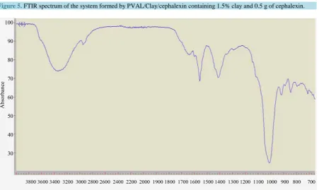 Figure 5. FTIR spectrum of the system formed by PVAL/Clay/cephalexin containing 1.5% clay and 0.5 g of cephalexin