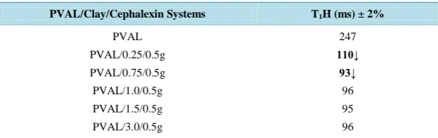 Table 1. T1H values for the PVAL/Clay/cephalexin systems.                                                                