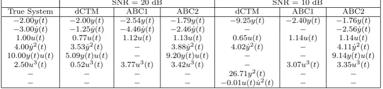 Figure 2.Parameter estimation using ABC-SMC (Algorithm 1). True parameters are shown as red stem plots