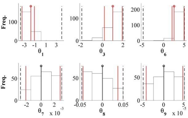 Figure 3.Structure detection using the one-stage procedure (Algorithm 2:correctly selected