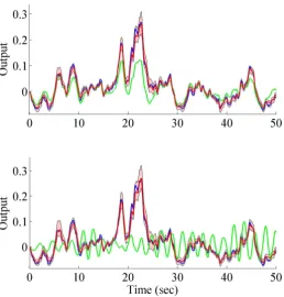 Figure 4.Comparison of noise free output (blue), dCTM model (green) and two-stage ABC (red - the shaded region indicatesuncertainty from ABC parameter range)