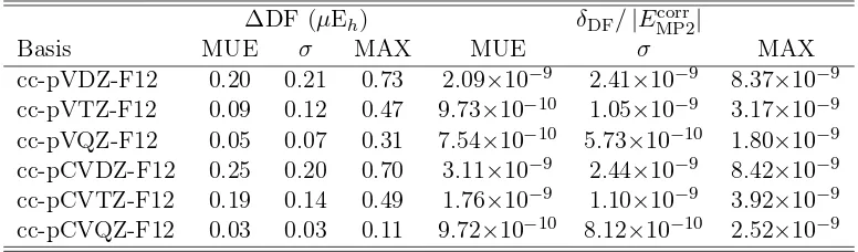 Table 3: Errors in the MP2 density ﬁtting for cc-pVn(Li–Ar), as errors in correlation energy (integrals (Z-F12 (He–Ar) and cc-pCVnZ-F12∆DF, per correlated electron) and two-electronδDF/ |EcorrMP2|, per atom) for the auxiliary basis sets developed in this work.