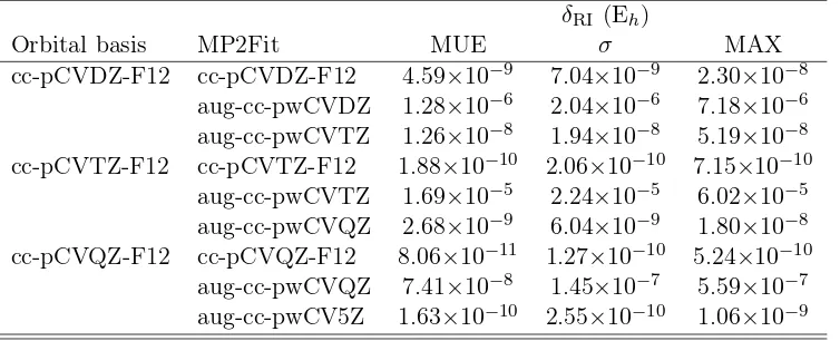 Table 5: RI errors due to density ﬁtting (per correlated electron, relative to a large even-tempered reference set) at the MP2-F12 level for core-valence calculations on the atomsLi–Ar using the MP2Fit auxiliary basis sets developed in this work