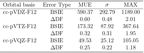 Table 6: cc-pVnZ-F12 valence-only correlation energy errors (µEh, per correlated electron)due to MP2-F12 explicitly correlated basis set incompleteness error (BSIE) and conventionalMP2 density ﬁtting (∆DF) using the auxiliary sets developed in this work, for a test set ofmolecules containing elements H–Ar.