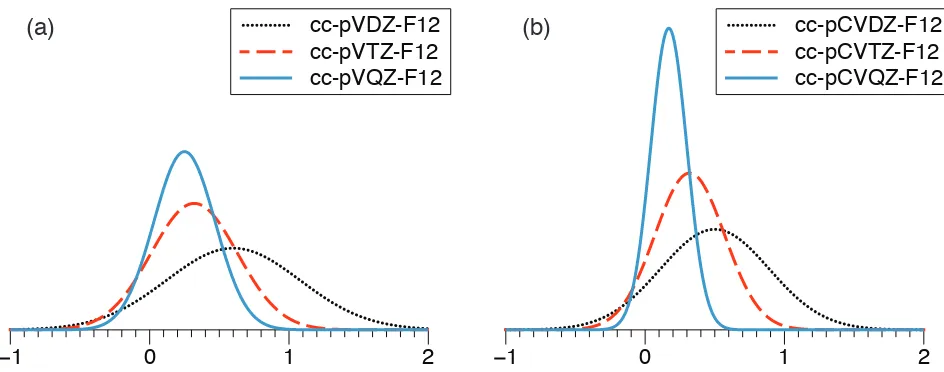 Figure 1: Gaussian distributions of the ∆DF error (µEh, per correlated electron) in MP2correlation energy for a test set of molecules that include elements H–Ar, using (a) valencecc-pVnZ-F12 basis sets and (b) core-valence cc-pCVnZ-F12 basis sets.
